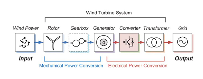 Ortiz' diagram showing the breakdown of HAWT energy conversion. (Image courtesy of Jonathan Ortiz.)